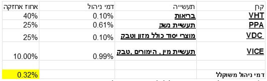ניהול תיק ה'רשע'